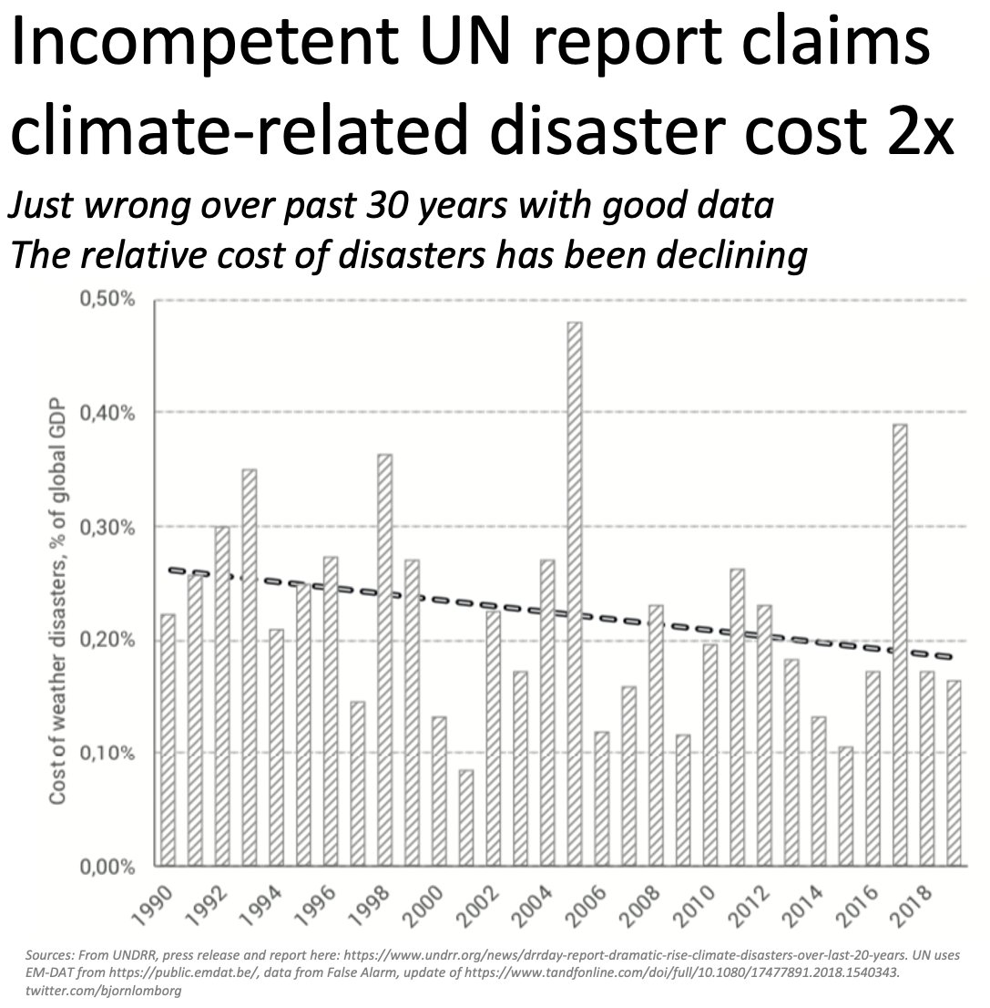 When you adjust damage costs for size of economy, which even the UN Sustainable Development Goals insists you should:The relative cost of disasters is declining, not increasing https://www.tandfonline.com/doi/full/10.1080/17477891.2018.1540343