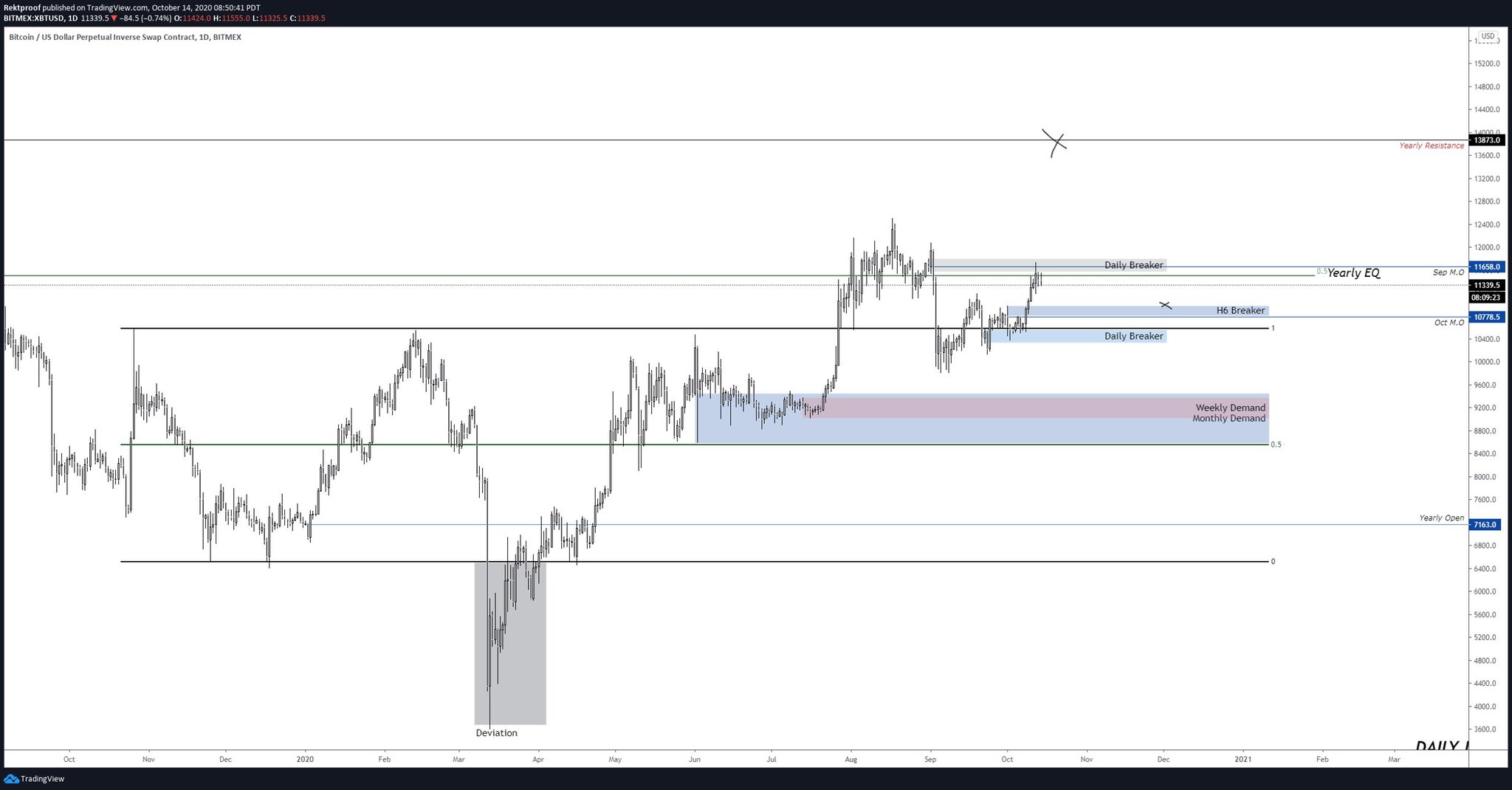 Bitcoin “Looks Good” For a Pullback as Price Fails to Pass Key Level