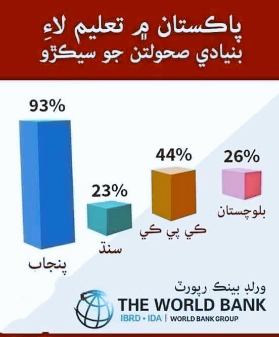 SindhiKousar_80's tweet photo. جيڪا سنڌ علم جي ڪري دنيا ۾ پنھنجو الگ مقام قائم ڪري رکي ويٺي ھئي 
اھا سنڌ نااھل حڪمرانن  جي ڪري لٽريسي ريٽ وڃائي ويٺي آھي
 آرٽيڪل 25-A مفت تعليم جو بنيادي حق ڏئي ٿو پر اسان جي سنڌ انھيء کان بہ محروم آھي.
#EducationOfSindh 
#SindhGovt https://t.co/XSTEGAUly1