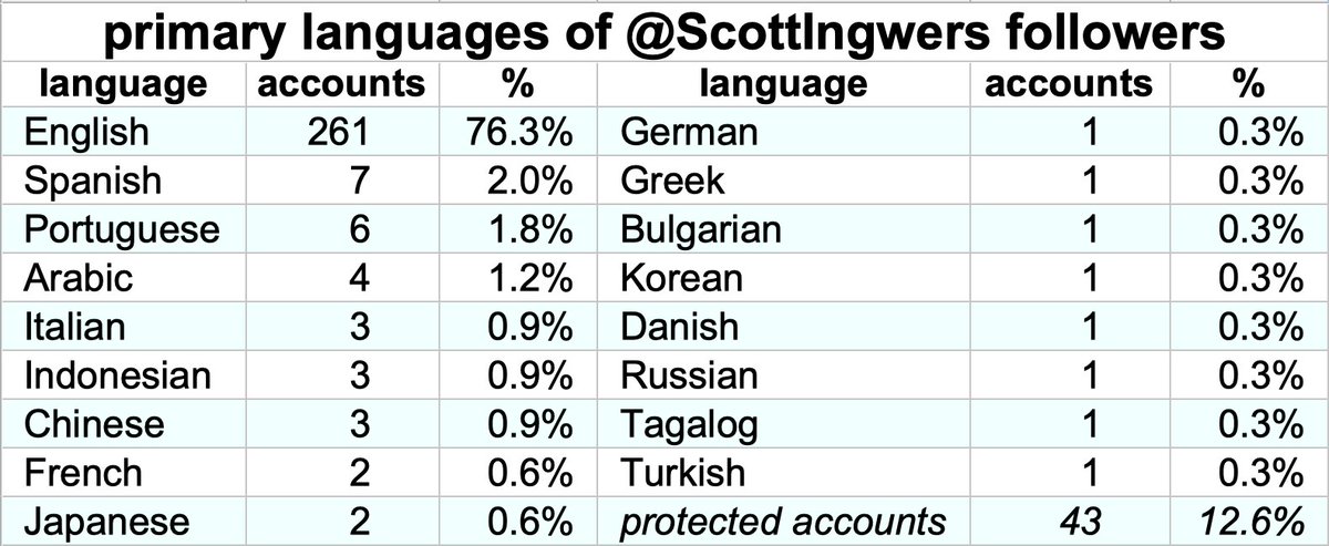 Since the account has no content, there's not really much about  @ScottIngwers to analyze, but we did notice that despite the account being totally empty, it's picked up followers in a variety of languages.