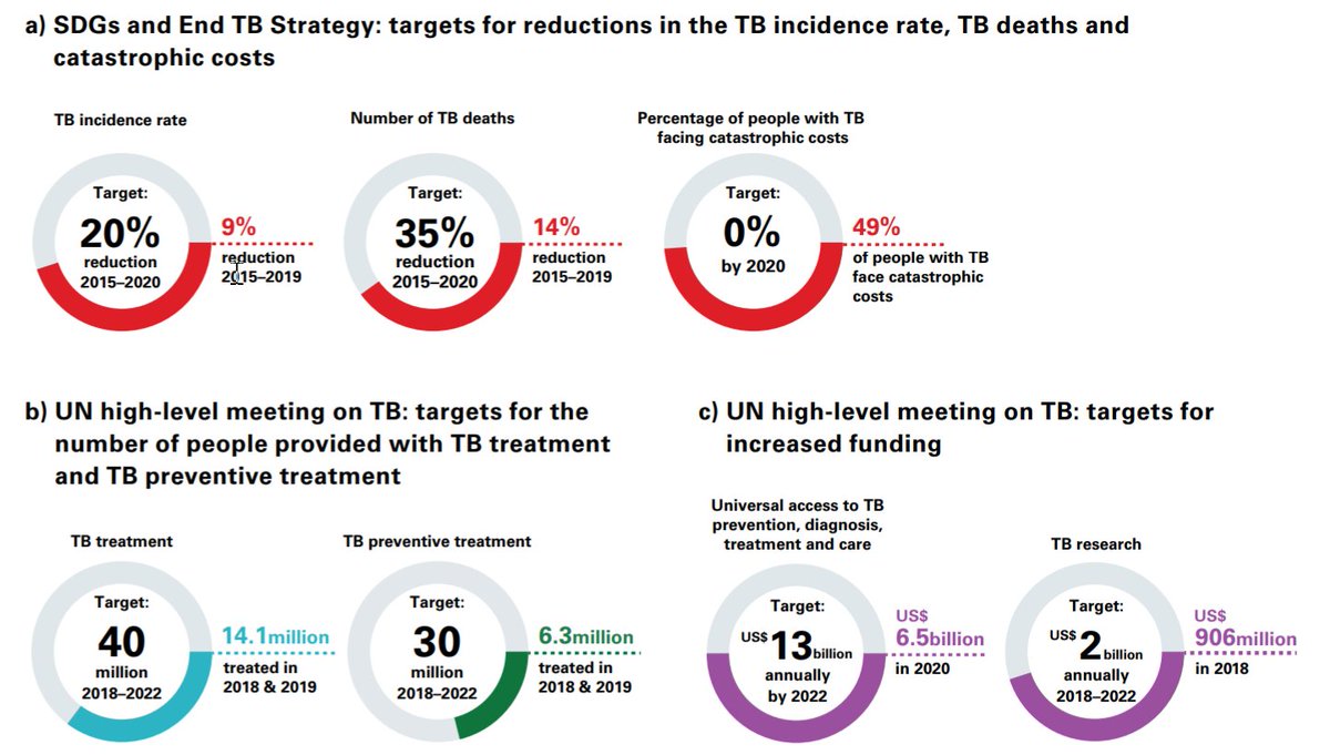 Most countries are not on track to reach the SDG or UNHLM targets for TB