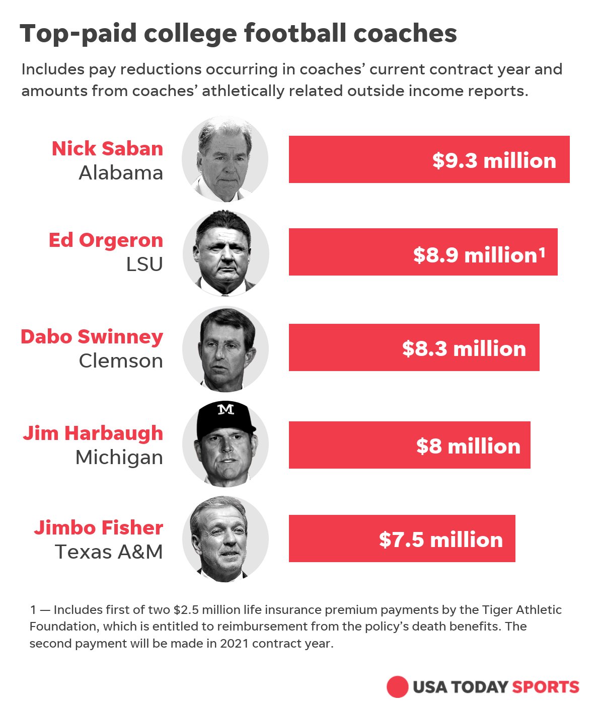 usa-today-sports-on-twitter-our-annual-college-football-coaches-salary-database-is-live-https-t-co-r7e7ls6uxa-https-t-co-dkrhaavnwu-twitter