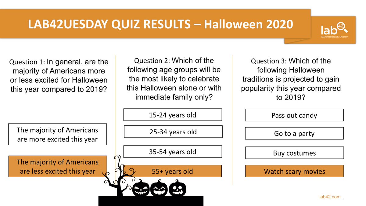 Lab42Research's tweet image. Thank you to everyone who participated in the Lab42uesday Quiz yesterday! The correct answers to the quiz are below, along with a link to download the full 2020 Halloween report.
blog.lab42.com/lab42-research…