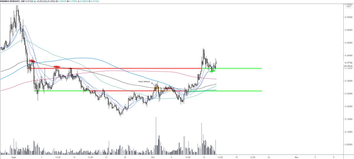 pierre_crypt0's tweet photo. $REN #RepublicProtocol - H4
Chad coin doing chad things. https://t.co/4BVmolISN7