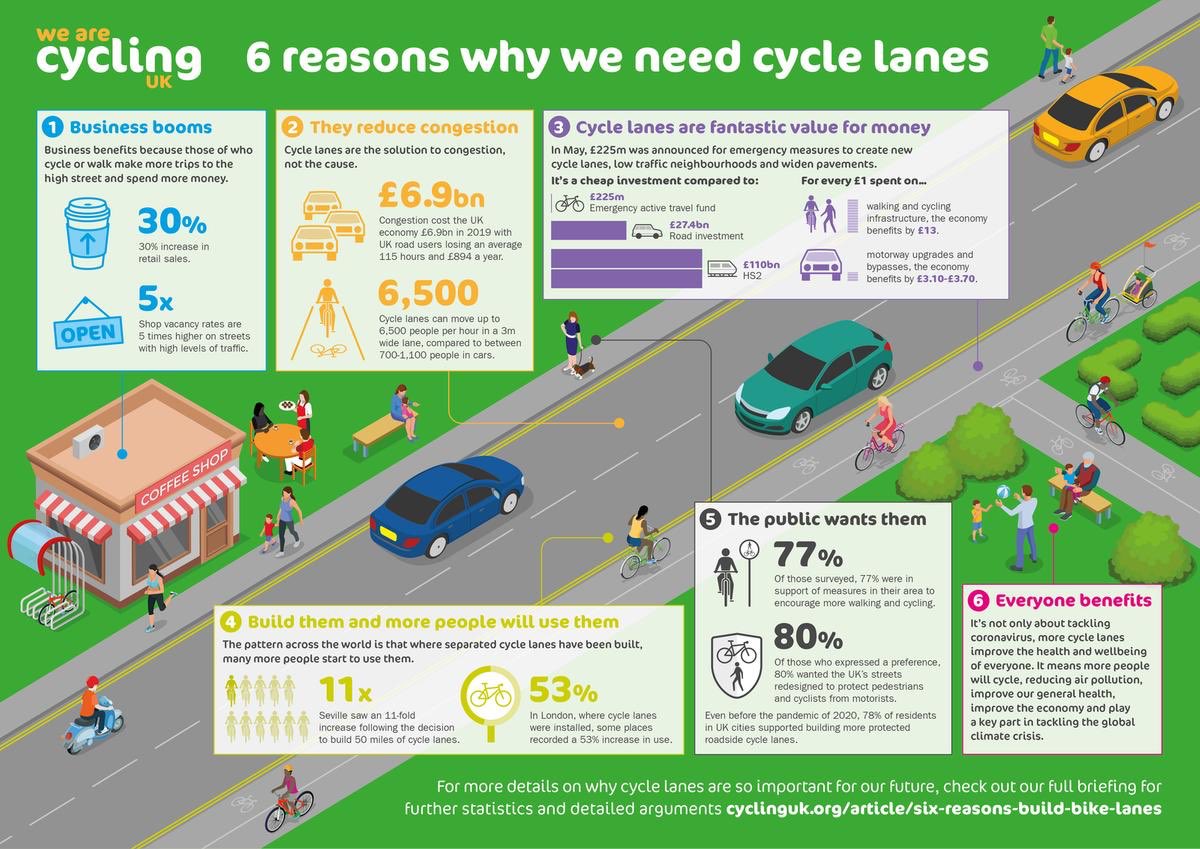 Love this infographic from @WeAreCyclingUK explaining the benefits to communities and businesses of good cycling infrastructure #bikeisbest #streetsforeveryone