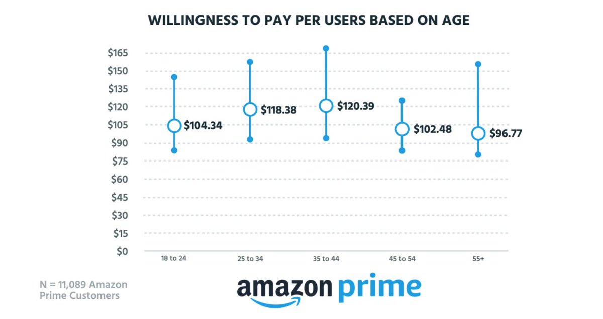 By focusing on creating customer loyalty to Prime benefits instead of maximizing profits upfront, Amazon’s customers have a higher price-increase tolerance.BUT not all member segments view price hikes equally: