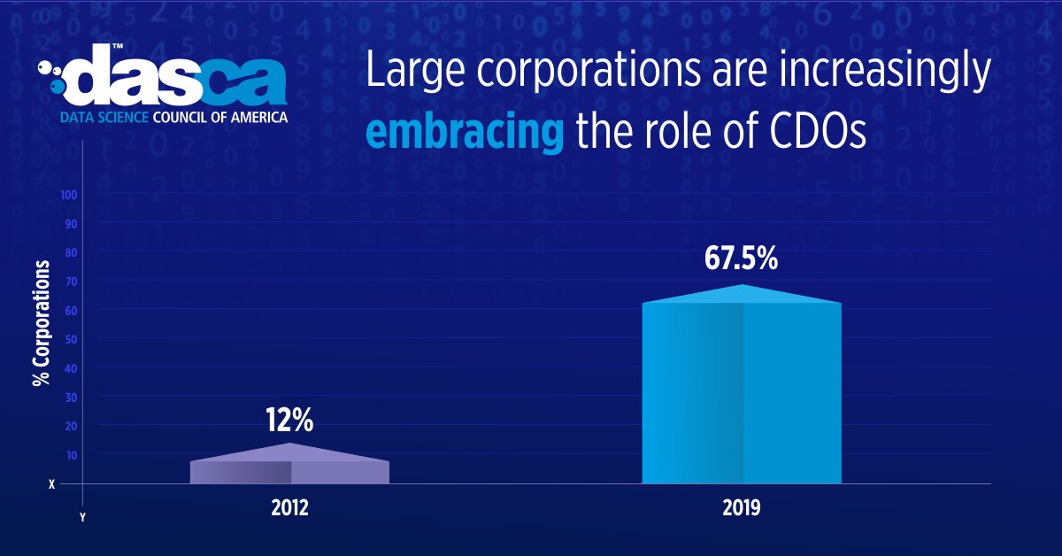 DASCA_Insights's tweet photo. With spiking investments in data, many more organizations are appointing CDOs who are redefining enterprise governance.
#BigData #DataSet #DataQuality #DataScientist #DataEngineering #DataScienceAnalytics #DataScienceProfessionals #R #SAS #Python #DataEngineers #DataProcessing https://t.co/4uoZsE9yux