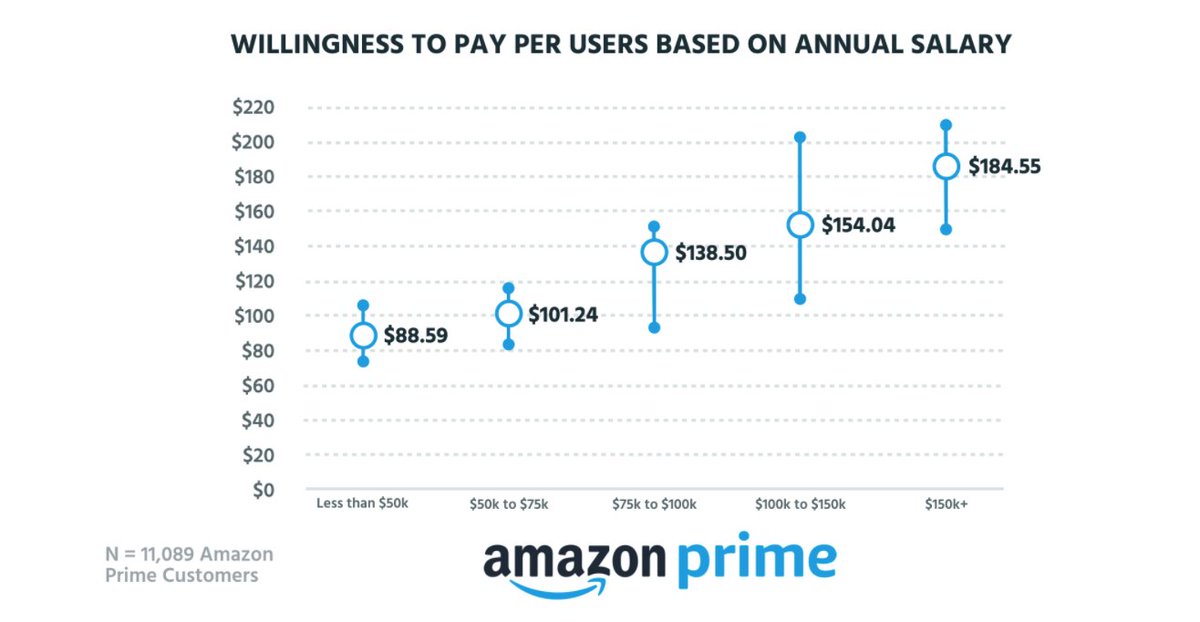 Enter: Prime Tiers.When we look at willingness to pay based on annual salary, we see a pretty deep divide: