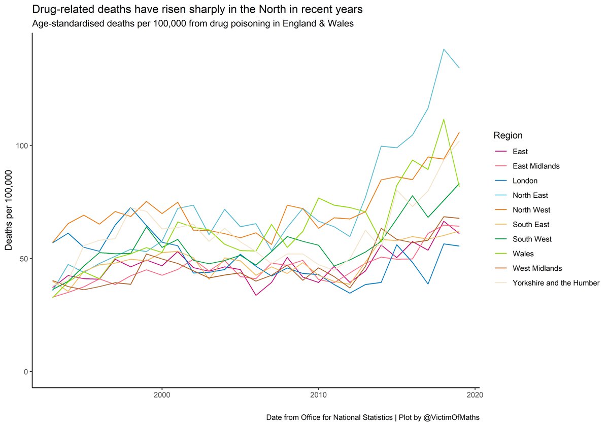 If we look at geographical variation - drug-related death rates across England and Wales were pretty similar until around 2012 when deaths started rising sharply in the North of England and Wales.