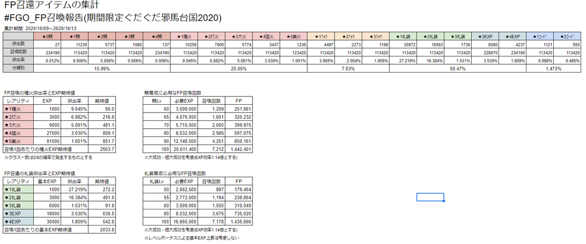 しょっぽ 期間限定ぐだぐだ邪馬台国 フレンドポイント召喚の排出内訳集計 いっぱい報告ありがとうございます ある程度データがたまったので中間報告です ざっくり言うと 礼装育成の効率が普段の2倍 種火効率はやや下がっている