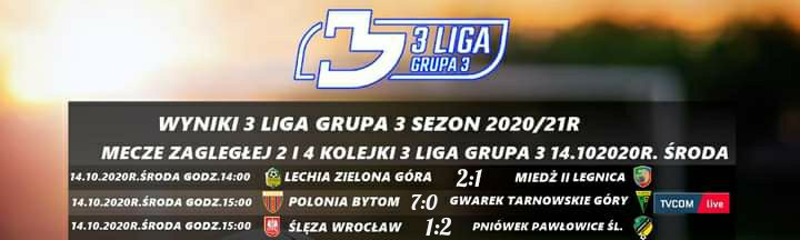 grupa_3's tweet photo. Dzisiaj @lechiazg wygrała z @MiedzLegnica 2 natomiast @kspoloniabytom wygrała z @TsGwarek aż 7:0 wskakując na podium a @pniowekgks sprawił niespodziankę wygrywając we Wrocławiu ze @SlezaWroclaw coraz ciekwiej się dzieje w naszej lidze https://t.co/DuSOZJnqBP