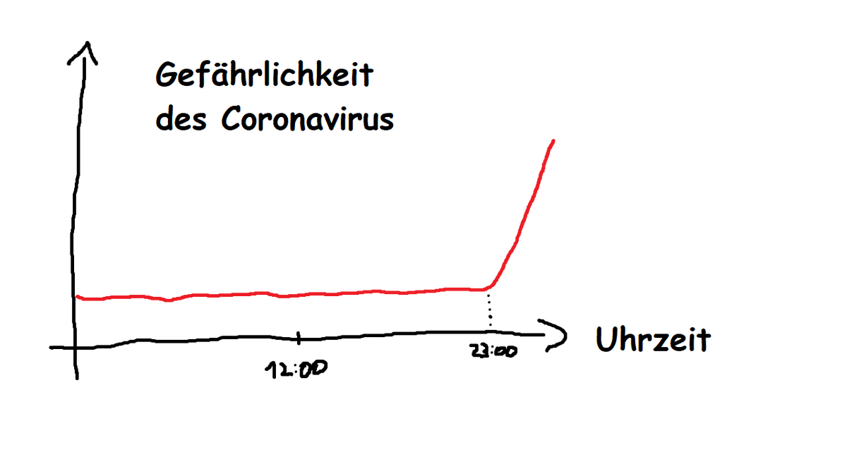 davidbest95's tweet photo. Diese Grafik des Robert-Koch-Instituts zeigt, warum eine Sperrstunde richtig und wichtig ist. https://t.co/rQHeYiAoNX