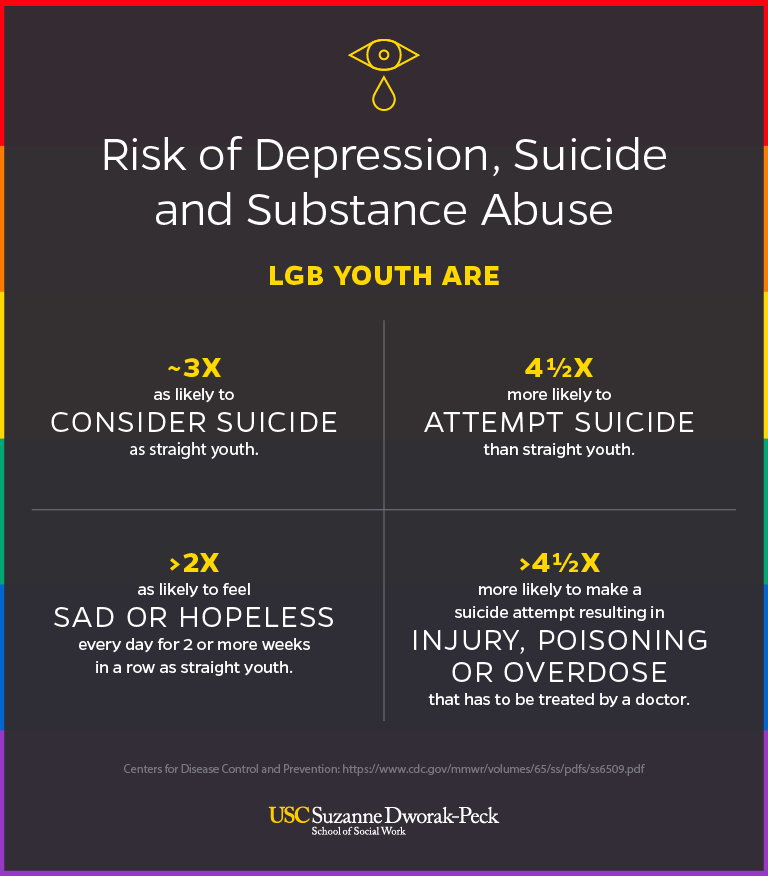 Kelly4Pa's tweet photo. LGB youth are at higher risk for depression &amp; suicide than their straight peers. 

I work with teenagers daily &amp; this statistic is scary. We need to support the LGBTQ community, especially our young people struggling to come out or find comfort in their identity. ❤️🧡💛💚💙💜 https://t.co/Gw72lm5eAi