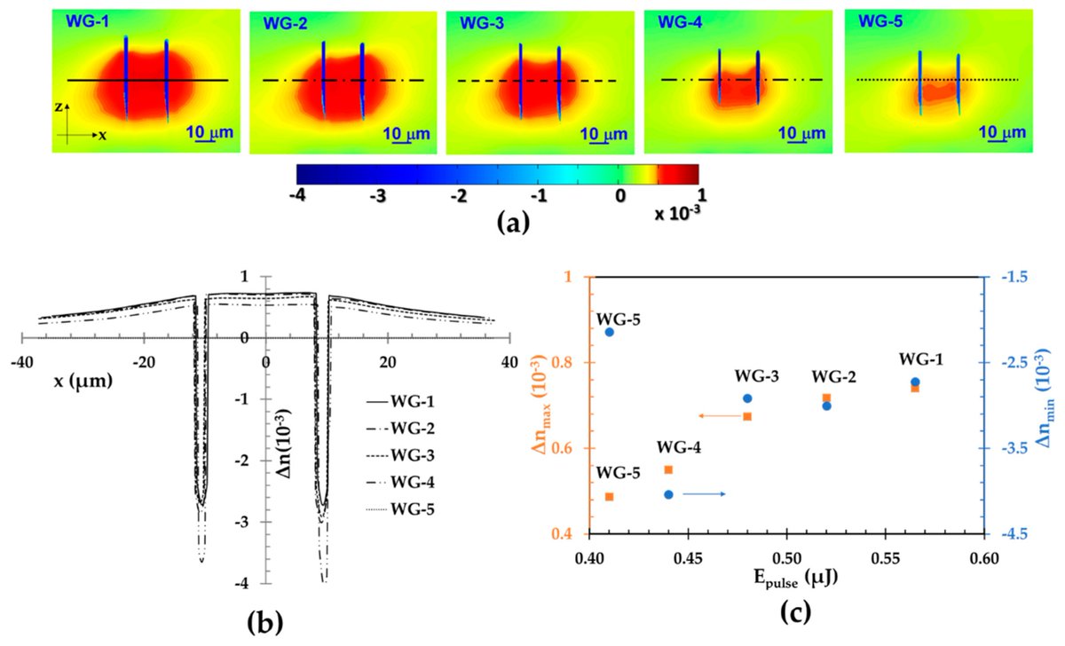 Phasics_SA's tweet image. How are #laserglassprocessing and #wavefrontsensors related?

Watch the last EPIC meeting replay here: lnkd.in/gk6GFgW

See how this group uses @Phasics wavefront sensors to measure spatial refractive index change in cross-sections of waveguides: lnkd.in/gfDJikt