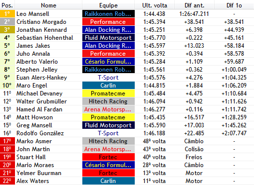 F3BritishVerse's tweet photo. VOLTA 50/55!

TIME PENALTY: Walter Grubmüller (@HitechF3Verse) | +5 SEG

Marko Asmer (@HitechF3Verse) abandona a prova nas últimas voltas ao ter problemas no câmbio! Leo Mansell (@KimizinhoF1vers) abre 38 seg de Morgado e aproxima-se da vitória!

#BritishF3 | #F1V https://t.co/M5Fb7oZenk