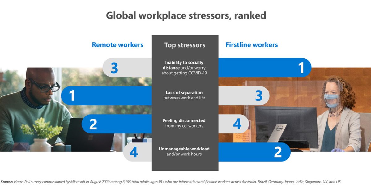 Contracting COVID-19 is the top stressor for Firstline Workers. Remote workers, meanwhile, cite a lack of separation between work and life.