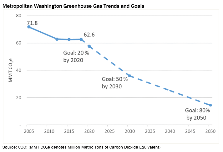 MWCOG's tweet photo. The COG Board is now considering a new greenhouse gas (GHG) emissions reduction goal for the #DMV. The new goal calls for a 50% reduction in #GHG emissions below baseline levels—or 2005 emission levels—by 2030. https://t.co/C5CTeqZvlo https://t.co/FKNcvpLF9e