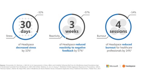 And 4 sessions with Headspace reduced burnout among healthcare workers by 14%.