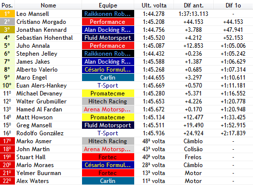 F3BritishVerse's tweet photo. BANDEIRADA! 🏁

VITÓRIA DE LEO MANSELL! 🇬🇧
Completando o pódio, temos Cristiano Morgado e Jonathan Kennard na P3.

TIME PENALTY: Walter Grubmüller (@HitechF3Verse) termina na 13ª posição.

#BritishF3 | #F1V https://t.co/7n4cbLYWPH