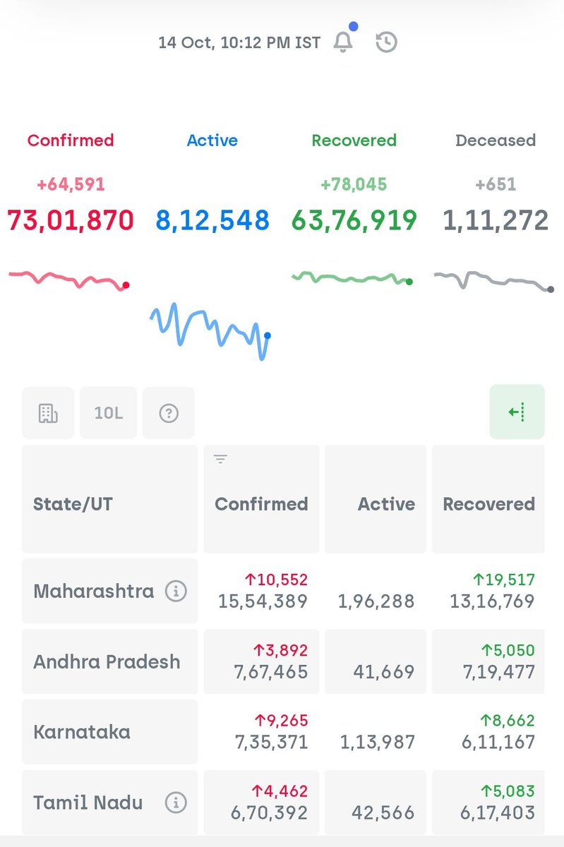 73 lakhs. #COVID19India