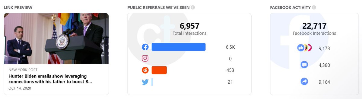 17. 1:30PM UPDATE: This article and three other related NY Post pieces have now been shared 75K times on Facebook (via  @crowdtangle)