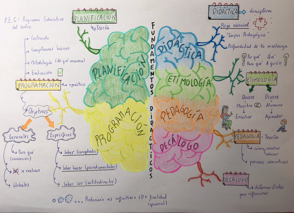 xeniafelipeb's tweet photo. Hola a todos! Aquí tenéis mi mapa mental! Espero que os guste!!🤩📚
#mapamental #docentspresents https://t.co/NtyMNVxTEe
