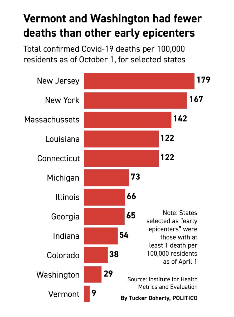 caseykatims's tweet image. POLITICO ranks Washington State among best states’ pandemic response:

“Gov. Jay Inslee allowed health experts rather than politicians to lead public messaging and guide the state’s response.” politico.com/news/2020/10/1…