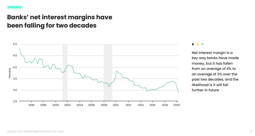 2. Banks business model is broken * Over two decades net interest margin has been falling* Way to make money for banks falls with interest rates* It's more likely to get worse than get better