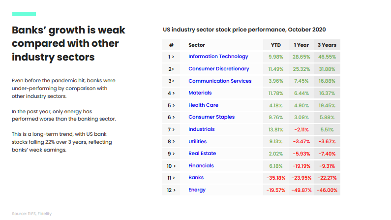 3. This is why bank share prices are suffering* Only energy performed worse than bank stocks over 3yrs* Banks the worst performing stock of 2020