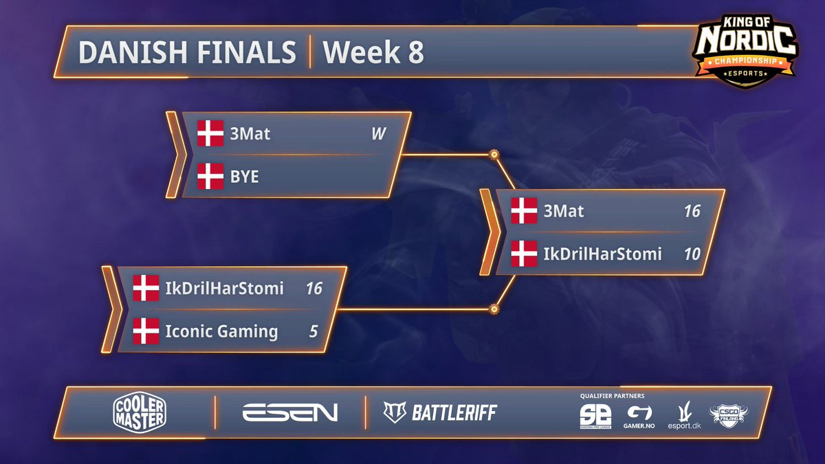 kingofnordic's tweet photo. (#Qualifiers #QualifierDEN 🇩🇰)
🇩🇰 #3Mat Wins the LAST Danish qualifier to #KoNS16 after winning on Overpass!
Congrats:
🇩🇰 @sow1e
🇩🇰 @KaeppeN
🇩🇰 #Knuller
🇩🇰 #Math1asq
🇩🇰 #KongenGG
See you on friday!
@CoolerMasterND #CoolerMaster #MakeItYours https://t.co/M9J42LBPUf
