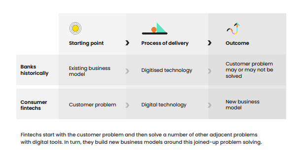 7. Because banks starting assumption is to sell a product* Banks start at their business model* Fintechs start at the customer problem