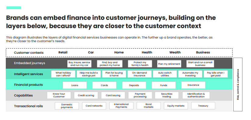 8. Two layers have emerged above banks* Intelligent services: solve customer problems with digital* Embedded journeys: Wrap services together into a context (e.g. Shopify, help me run a business)
