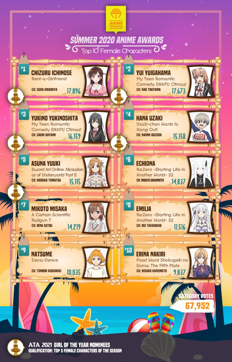 Anime Trending on Twitter: "Here are your FINAL TOP 10 FEMALE CHARACTERS  for Summer 2020! 📙 Other Results: https://t.co/8FvQuSDZR2  https://t.co/PfNPetl0Pr" / Twitter