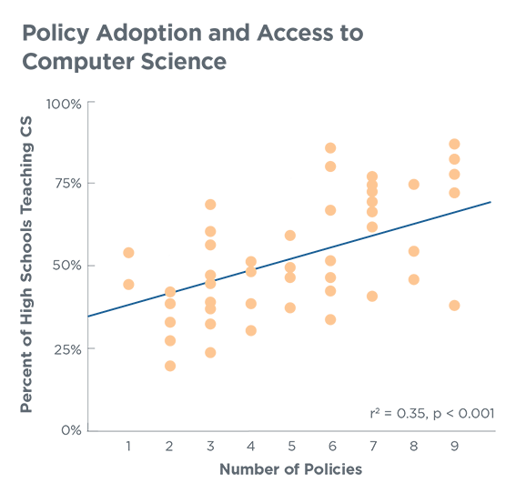 csteachersorg's tweet image. &quot;It&apos;s promising that we continue to see a strong connection between the adoption of these policies and more school offering computer science courses.&quot; — @jakebask #CSPolicy2020