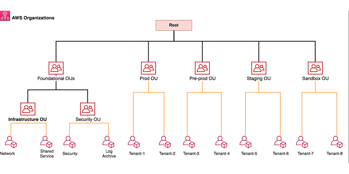 gzunigah's tweet image. Use AWS Firewall Manager to deploy protection at scale in AWS Organizations amzn.to/317bbgK #Advanced300 #AWSFirewallManager #SecurityIdentityCompliance #AWSFMS