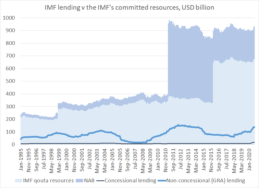 Another way of framing the issue is that the bulk of the IMF's balance sheet is sitting unused -- and there doesn't seem to be much of a plan to bring it to bear to held vulnerable countries finance higher levels of spending in the crisis.2/x