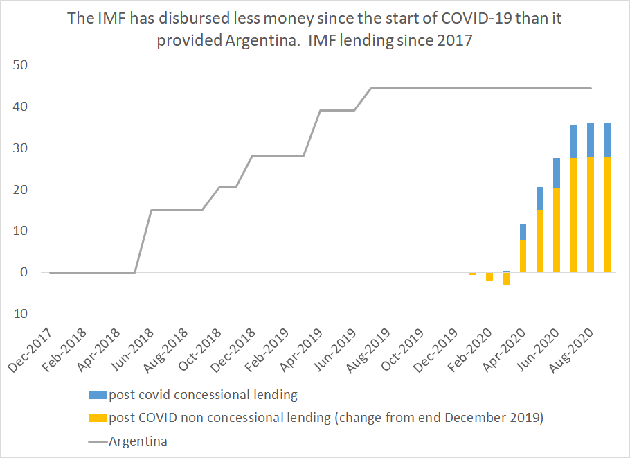 I worry that the IMF's agenda this fall is far less ambitious than the current shock demands.  One way of framing this point is that the IMF so far has provided less financing to limit the impact the impact of COVID-19 on the world than it provided to Argentina alone.1/x