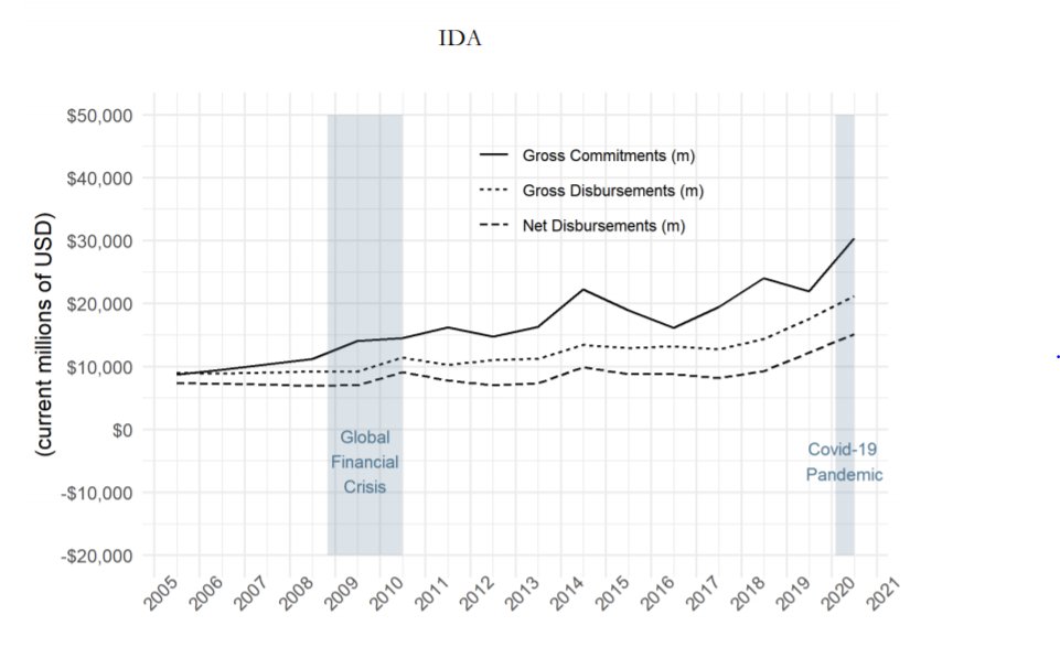 The Bank has increase net disbursements from IDA -- but that was largely a plan that was already set in motion before the COVID-19 shock https://www.cgdev.org/publication/world-banks-covid-crisis-lending-big-enough-fast-enough-new-evidence-loan-disbursements