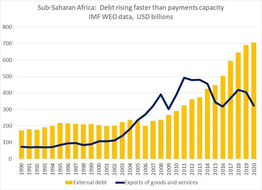 While not all low income countries are overly indebted, some are -- that's the consequence of the rapid increase in external borrowing that happened before COVID-19, together with a large fall in exports11/x