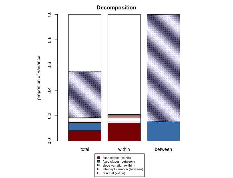 maireadkshaw's tweet image. The first version of the r2mlm #rstats 📦 is now up on CRAN! 🎉 Calculate effect size measures for multilevel models generated with lmer or nlme. To use: (1) install.packages('r2mlm'), (2) run a model in lmer or nlme, (3) r2mlm(model_name), (4) exult (and interpret the output).