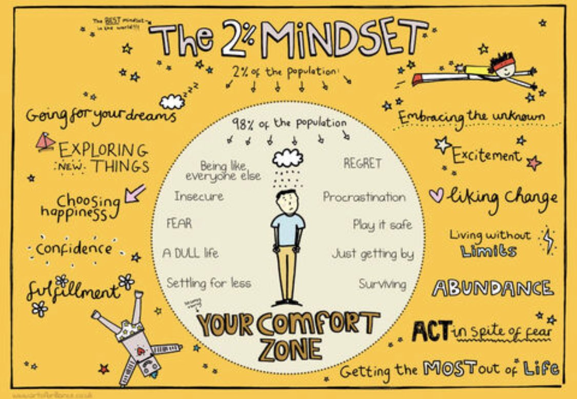 How often are you in the top 2%...