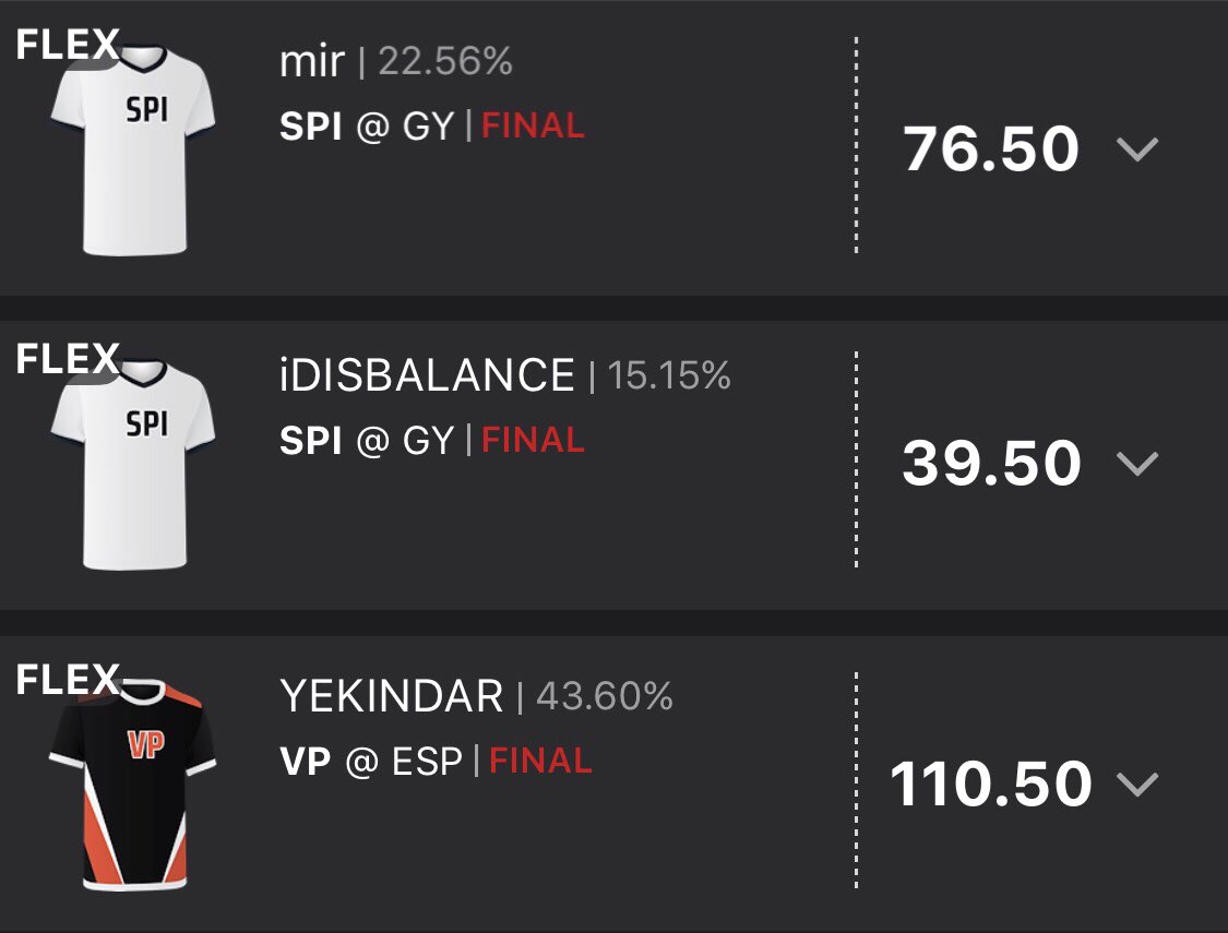 LinkDFS's tweet photo. 🏆A successful day for the #RotoRadarEsports CS:GO DK Core!🏆
October 14th
🔫#RRMVP: YEKINDAR - 110.5 DKP’s @ 43.6% ownership
💣The Stud: mir - 61 Kills, 8 Assists, 76.5 DKP’s
🔥DK GPP Core finishes with 226.5 at FLEX!🔥
#GoodSkill #DFS #DraftKings
@RotoRadar https://t.co/LeQE1aqs4v