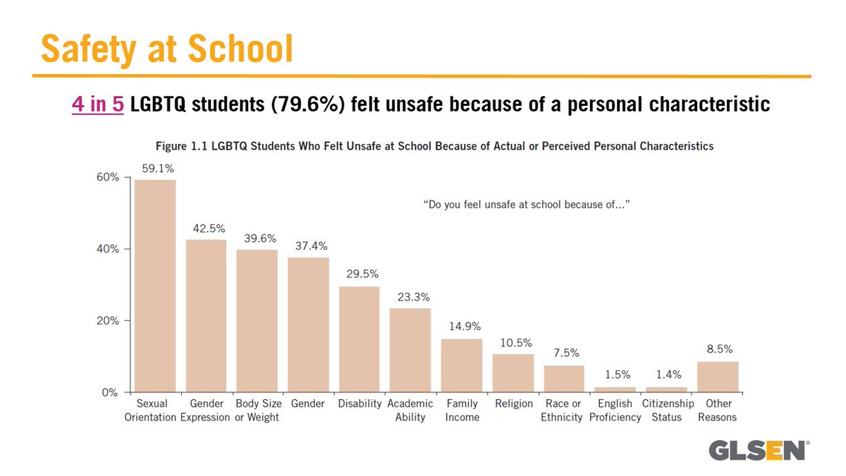 GLSENResearch's tweet photo. All students should feel safe at school. Yet, 4 in 5 LGBTQ youth feel unsafe at school due to a personal characteristic – most commonly regarding their sexual orientation. #NSCS2019 https://t.co/k27oAPMeIg