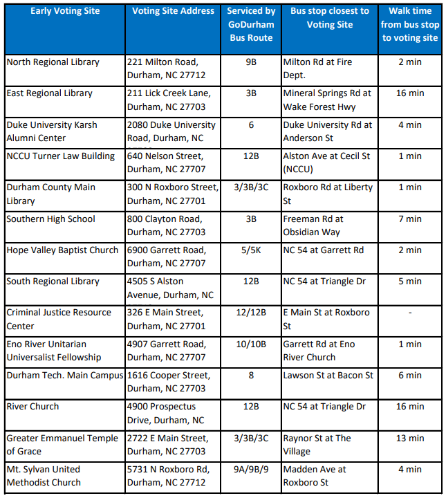 dcovotes's tweet photo. Roll to the polls! Click here to find a list of bus routes and closest stops for all of Durham County's early voting sites. https://t.co/KnDPLpAsAD Early voting begins tomorrow, Oct 15th at 8:00 am! @GoDurhamTransit @DurhamCounty #StayHealthyandVote #dcovotes https://t.co/DLwmRNhZ97