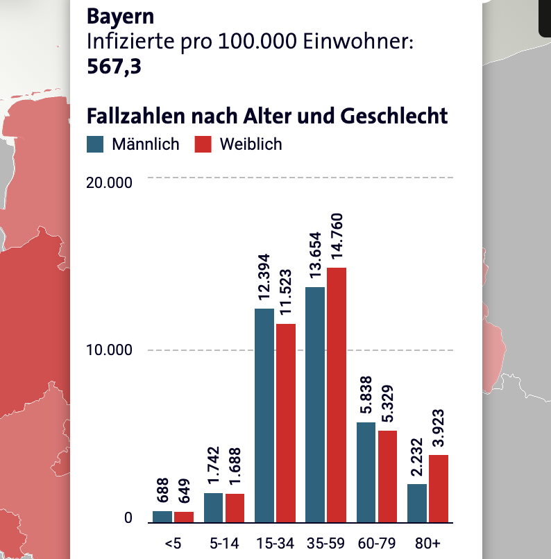 Völlig absurd, wie Söder sich als großer Held im Kampf gegen #Corona gibt. Dabei hat nicht Berlin, NRW oder BaWü die höchsten Infektionszahlen - sondern Bayern!

Brillante PR &amp; publicity, aber dahinter steckt echt miese Politik. Typisch CSU. #CoronaVirusDE #Coronagipfel