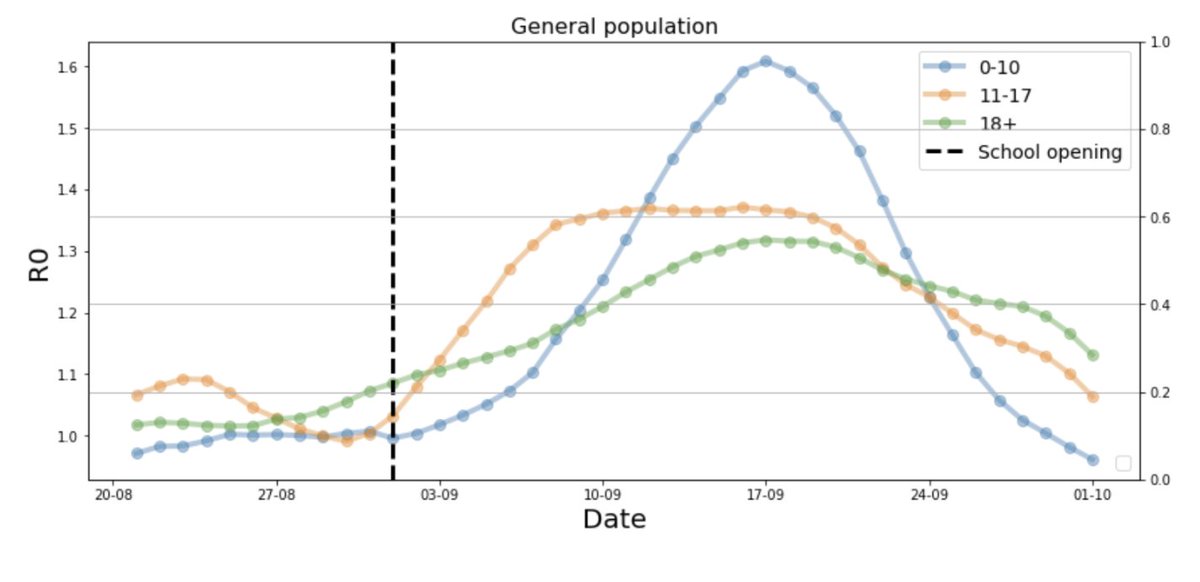 Here is the growth rate R:R>1: Pandemic spreadsR<1: Pandemic contractsWhen we opened schools, R was around 1, and the pandemic was stable, albeit at a high number of casesThe highest rate of spread was two weeks after opening schools, in kids 0–10 years of age
