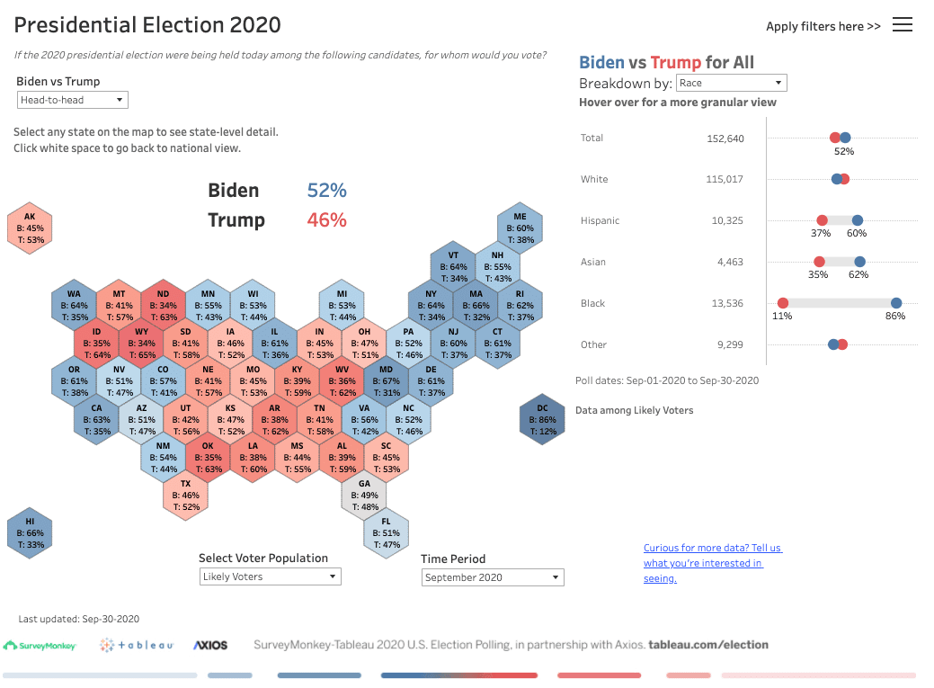 tableau's tweet photo. There is officially less than one month until the 2020 Presidential election on November 3rd. On the blog, we walk you through some of the key data on our Election 2020 pages, and why it’s so critical to understanding this year’s political landscape: https://t.co/6MpRqtO5bt https://t.co/20ceq27Kqj