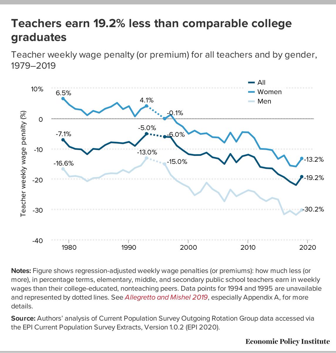 The teacher pay penalty has grown from 7.1% in 1979 to 19.2% in 2019. On average, teachers earned just 80.8 cents on the dollar compared with what similar college graduates earned working in other professions. Learn more:  https://www.epi.org/publication/teacher-pay-penalty-dips-but-persists-in-2019-public-school-teachers-earn-about-20-less-in-weekly-wages-than-nonteacher-college-graduates/