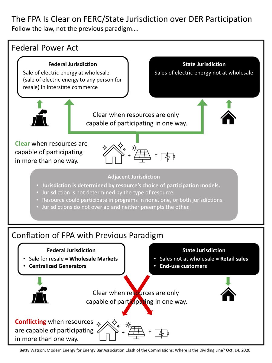 Great  #EBAIgnite panel on the line between Federal and State jurisdiction on DER.  I see the Federal Power Act language as clear when applied directly, and blurry only when looked at through the lens of paradigms past.  The chosen participation model determines the jurisdiction!