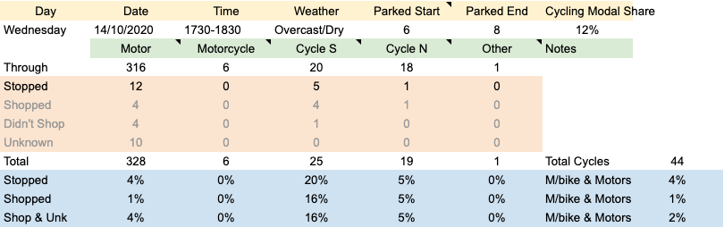 countcaspargh's tweet photo. #TrafficNerd #MagdalenRd
Afternoon peak is heavier than morning peak by nearly 100 cars p/hour. But hardly any stopped and fewer shopped.
Also worth noting that 5% of southbound cyclists were climate scientists & transport campaigners. https://t.co/FC4QW3o806